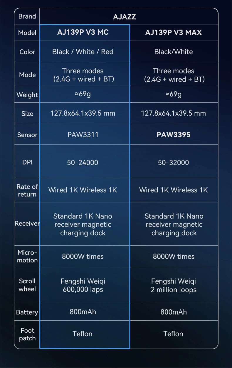 Wireless Gaming Mouse AJ139-V2/AJ139P-V3-MC with 12000DPI Max AJ139P MAX with 32000DPI Magnetic Charging Base  Gaming Mouse