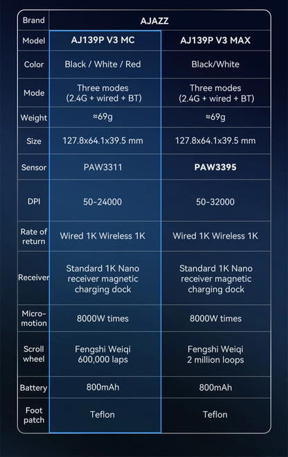 Wireless Gaming Mouse AJ139-V2/AJ139P-V3-MC with 12000DPI Max AJ139P MAX with 32000DPI Magnetic Charging Base  Gaming Mouse