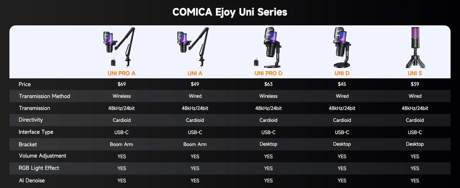 COMICA Uni Pro Wireless USB Gaming Microphone for PC Laptop Smartphone Noise Cancellation Condenser Mic with RGB Lights Deals 4 U  Streaming Equipment Deals 4 U